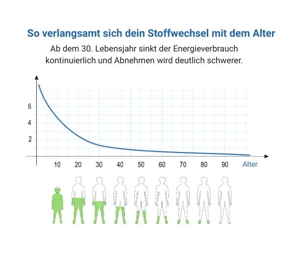 Stoffwechsel im Alter